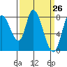 Guadalupe Slough tide chart for Friday, March 26, 2021