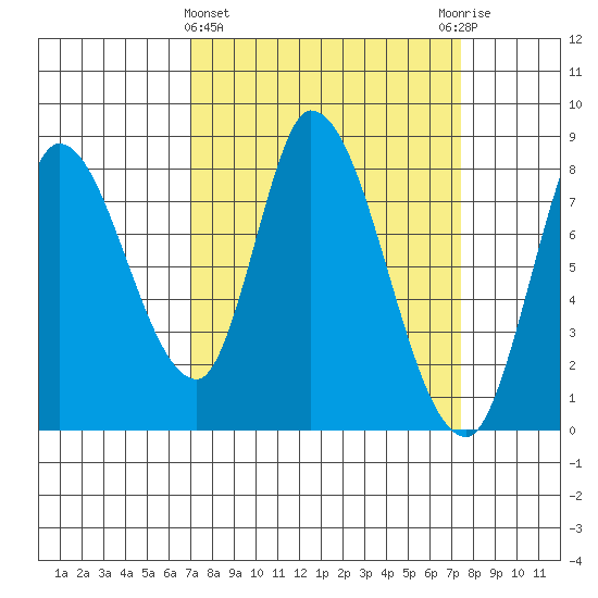 Guadalupe Slough tide chart for Saturday, March 27, 2021