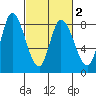 Guadalupe Slough tide chart for Tuesday, March 2, 2021
