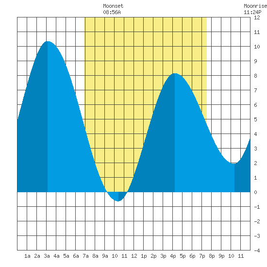 Guadalupe Slough tide chart for Wednesday, March 31, 2021