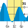 Guadalupe Slough tide chart for Wednesday, March 31, 2021