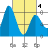Guadalupe Slough tide chart for Thursday, March 4, 2021