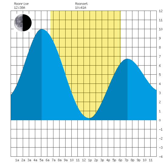 Guadalupe Slough tide chart for Friday, March 5, 2021