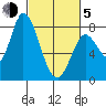 Guadalupe Slough tide chart for Friday, March 5, 2021
