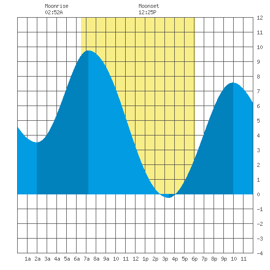 Guadalupe Slough tide chart for Sunday, March 7, 2021
