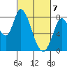 Guadalupe Slough tide chart for Sunday, March 7, 2021