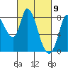 Guadalupe Slough tide chart for Tuesday, March 9, 2021
