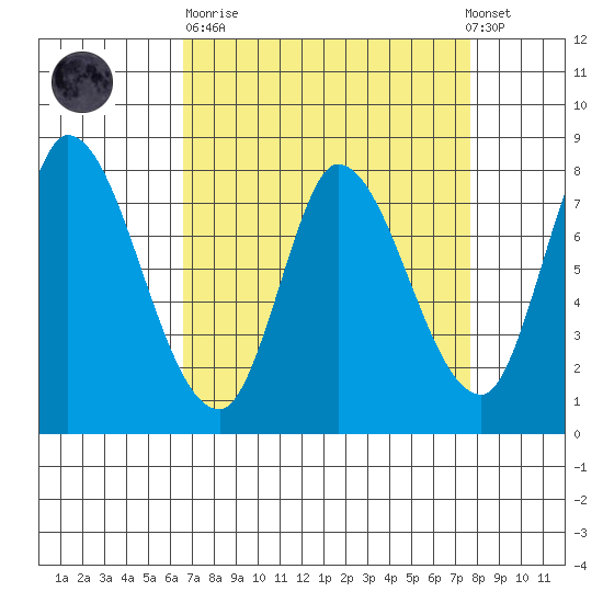 Guadalupe Slough tide chart for Sunday, April 11, 2021
