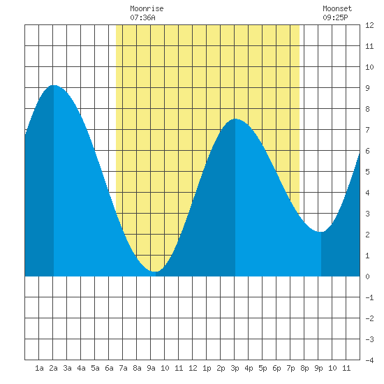 Guadalupe Slough tide chart for Tuesday, April 13, 2021