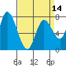 Guadalupe Slough tide chart for Wednesday, April 14, 2021