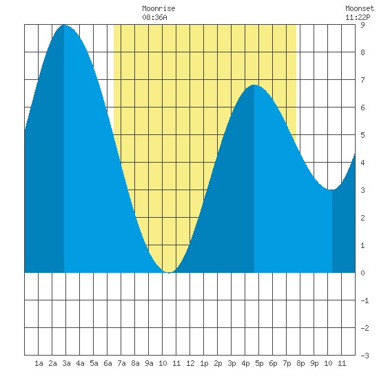 Guadalupe Slough tide chart for Thursday, April 15, 2021