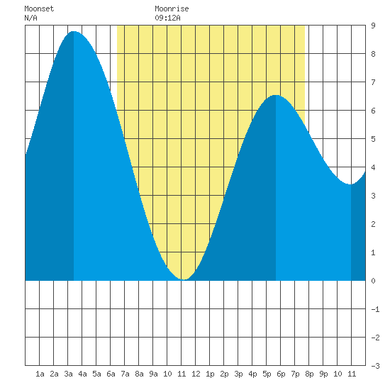 Guadalupe Slough tide chart for Friday, April 16, 2021