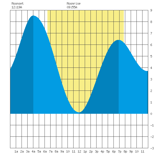 Guadalupe Slough tide chart for Saturday, April 17, 2021