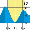 Guadalupe Slough tide chart for Saturday, April 17, 2021