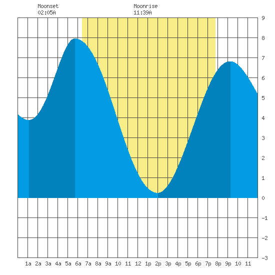 Guadalupe Slough tide chart for Monday, April 19, 2021