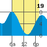 Guadalupe Slough tide chart for Monday, April 19, 2021
