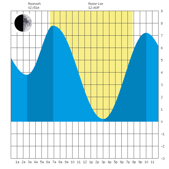 Guadalupe Slough tide chart for Tuesday, April 20, 2021