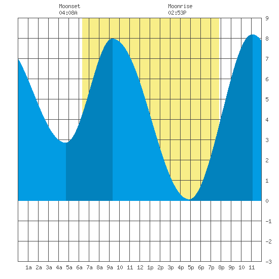 Guadalupe Slough tide chart for Thursday, April 22, 2021