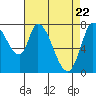 Guadalupe Slough tide chart for Thursday, April 22, 2021