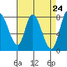 Guadalupe Slough tide chart for Saturday, April 24, 2021