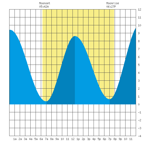 Guadalupe Slough tide chart for Sunday, April 25, 2021