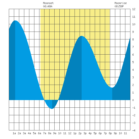 Guadalupe Slough tide chart for Tuesday, April 27, 2021