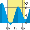 Guadalupe Slough tide chart for Tuesday, April 27, 2021