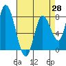 Guadalupe Slough tide chart for Wednesday, April 28, 2021