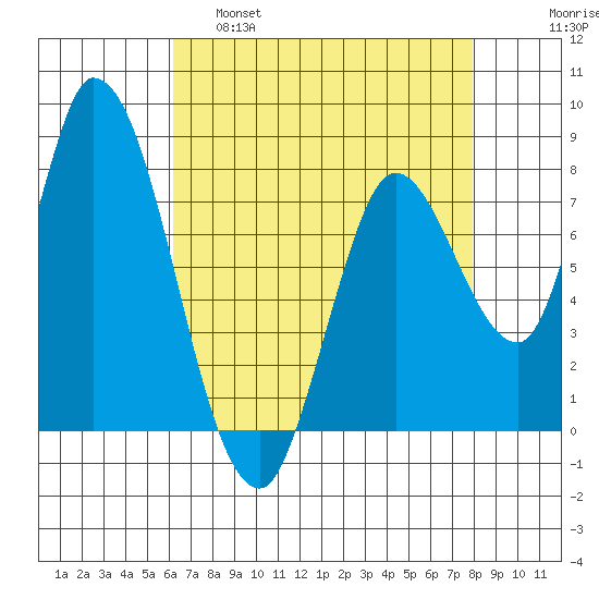 Guadalupe Slough tide chart for Thursday, April 29, 2021