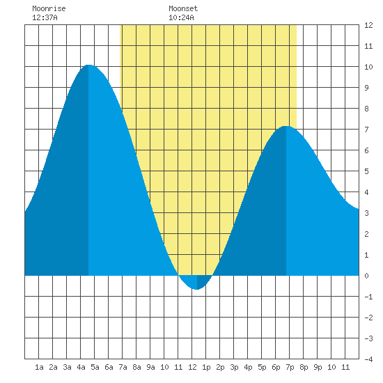 Guadalupe Slough tide chart for Friday, April 2, 2021