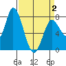 Guadalupe Slough tide chart for Friday, April 2, 2021