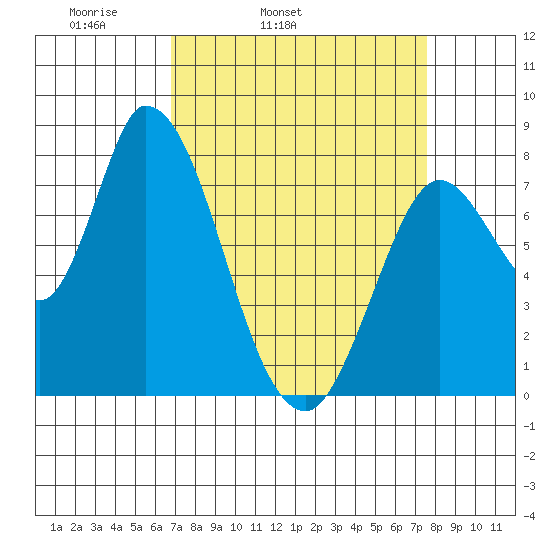 Guadalupe Slough tide chart for Saturday, April 3, 2021
