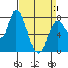 Guadalupe Slough tide chart for Saturday, April 3, 2021