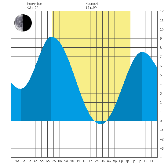 Guadalupe Slough tide chart for Sunday, April 4, 2021
