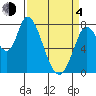 Guadalupe Slough tide chart for Sunday, April 4, 2021