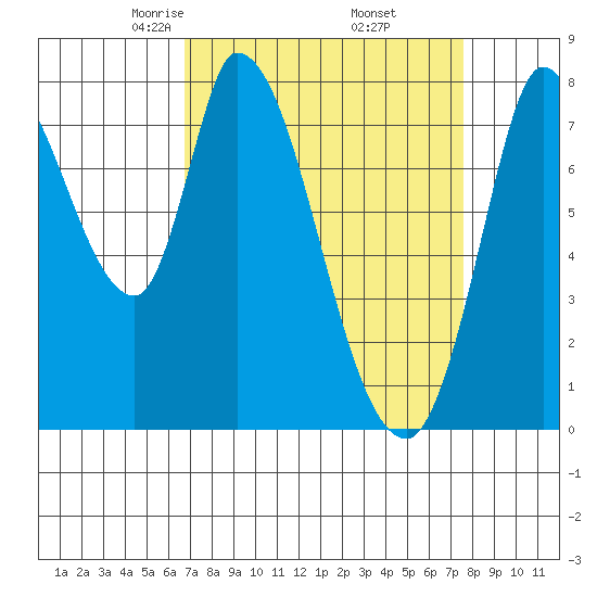 Guadalupe Slough tide chart for Tuesday, April 6, 2021
