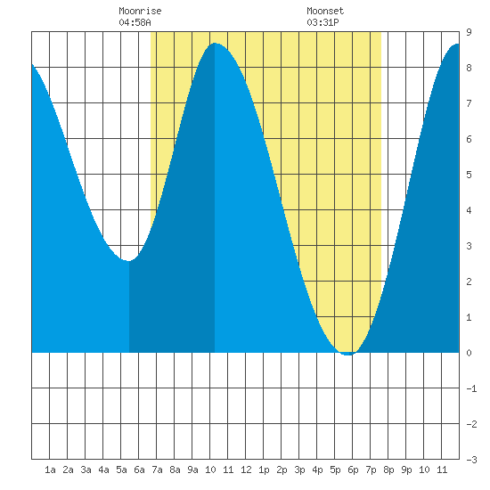 Guadalupe Slough tide chart for Wednesday, April 7, 2021