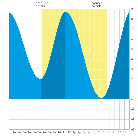 Guadalupe Slough tide chart for Thursday, April 8, 2021