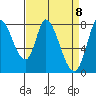 Guadalupe Slough tide chart for Thursday, April 8, 2021
