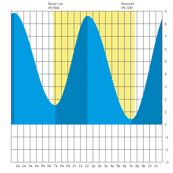 Guadalupe Slough tide chart for Friday, April 9, 2021