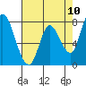 Guadalupe Slough tide chart for Monday, May 10, 2021