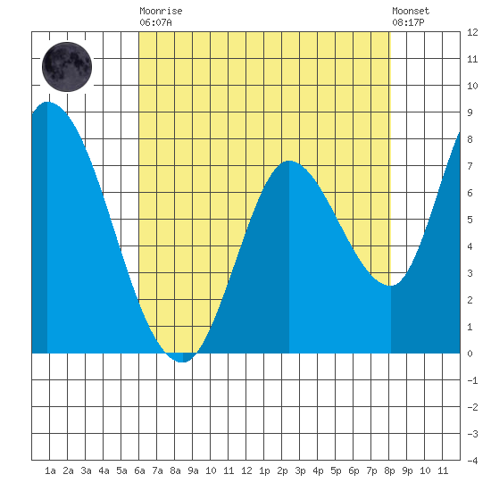 Guadalupe Slough tide chart for Tuesday, May 11, 2021