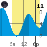 Guadalupe Slough tide chart for Tuesday, May 11, 2021
