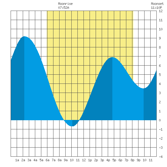 Guadalupe Slough tide chart for Friday, May 14, 2021