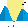 Guadalupe Slough tide chart for Monday, May 17, 2021