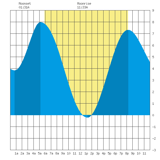 Guadalupe Slough tide chart for Tuesday, May 18, 2021