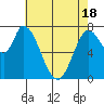 Guadalupe Slough tide chart for Tuesday, May 18, 2021