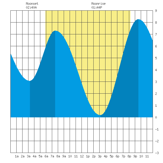 Guadalupe Slough tide chart for Thursday, May 20, 2021