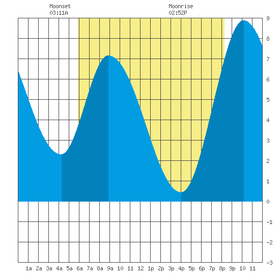 Guadalupe Slough tide chart for Friday, May 21, 2021