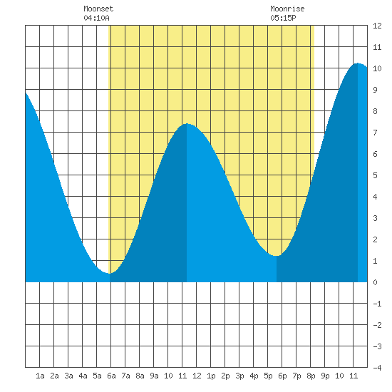 Guadalupe Slough tide chart for Sunday, May 23, 2021